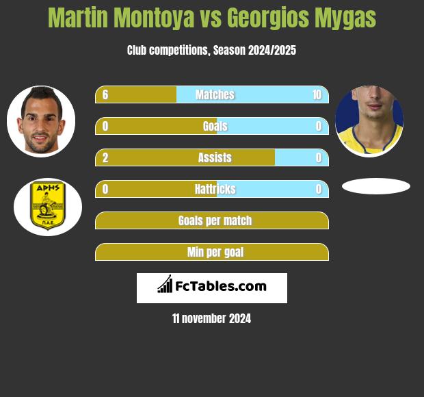 Martin Montoya vs Georgios Mygas h2h player stats