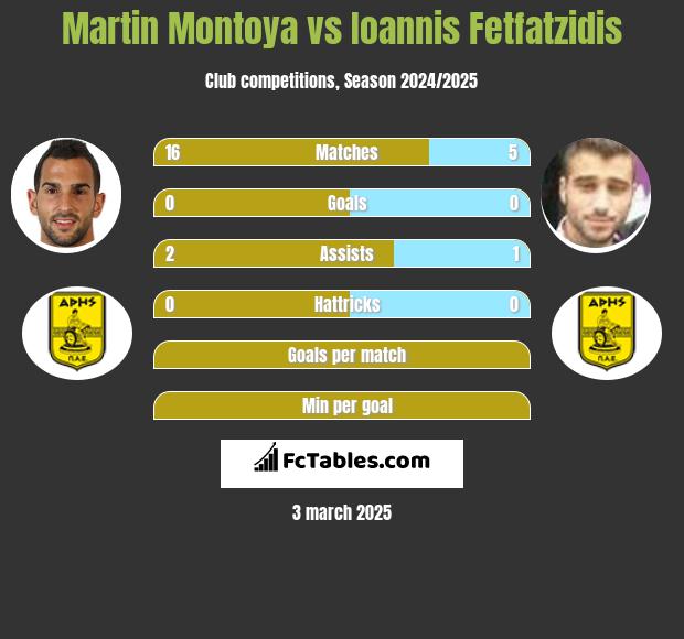 Martin Montoya vs Ioannis Fetfatzidis h2h player stats