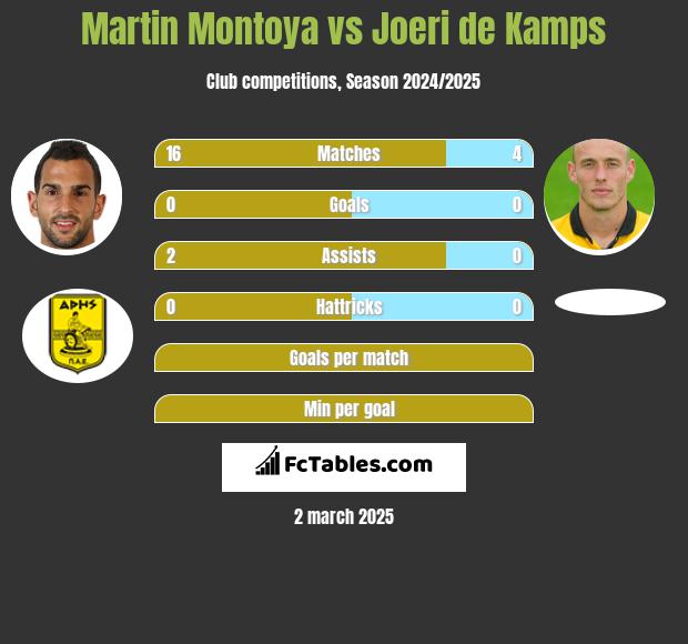 Martin Montoya vs Joeri de Kamps h2h player stats