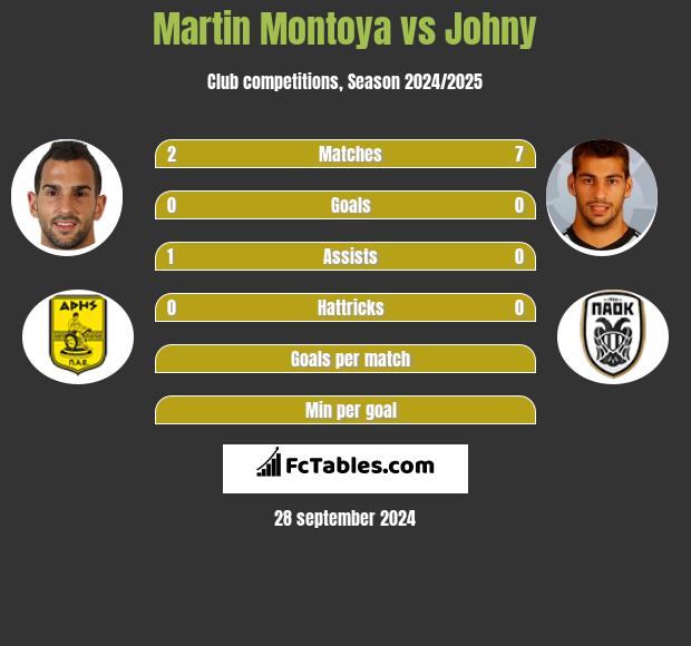 Martin Montoya vs Johny h2h player stats