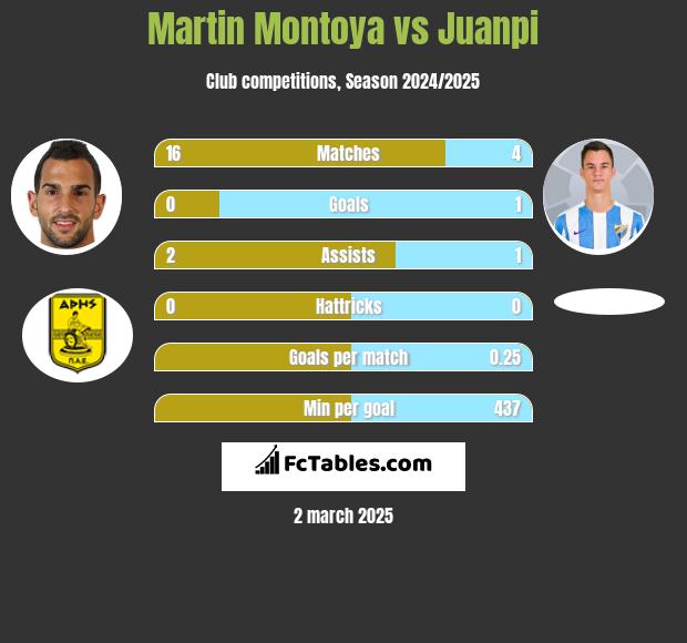 Martin Montoya vs Juanpi h2h player stats