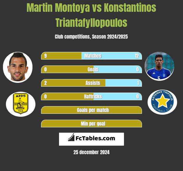 Martin Montoya vs Konstantinos Triantafyllopoulos h2h player stats