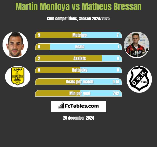 Martin Montoya vs Matheus Bressan h2h player stats