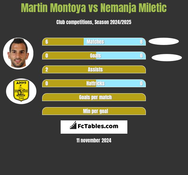 Martin Montoya vs Nemanja Miletic h2h player stats