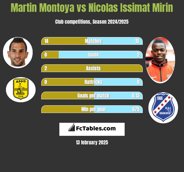 Martin Montoya vs Nicolas Issimat Mirin h2h player stats