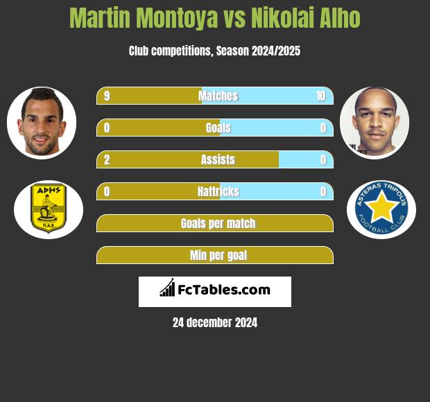 Martin Montoya vs Nikolai Alho h2h player stats