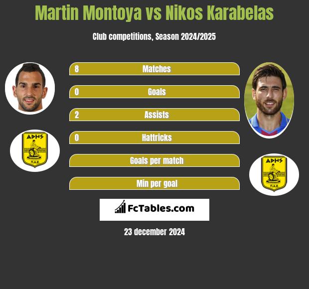 Martin Montoya vs Nikos Karabelas h2h player stats