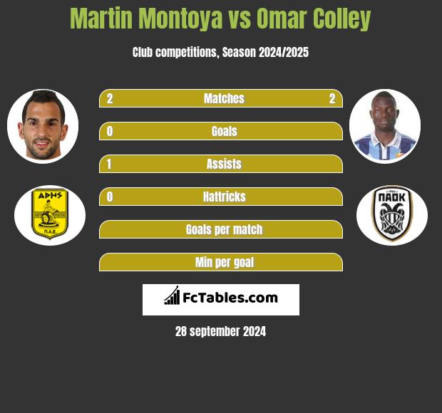 Martin Montoya vs Omar Colley h2h player stats