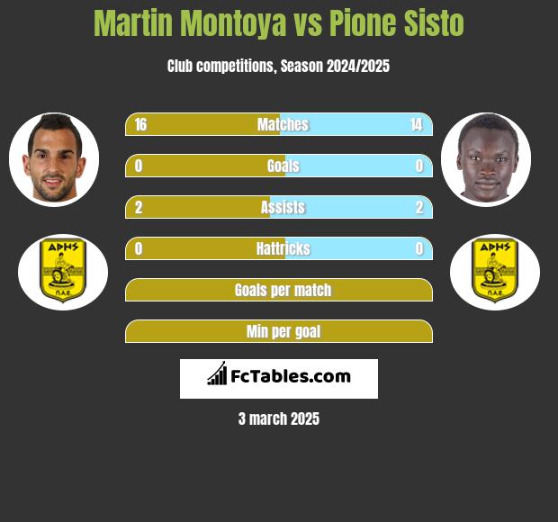 Martin Montoya vs Pione Sisto h2h player stats