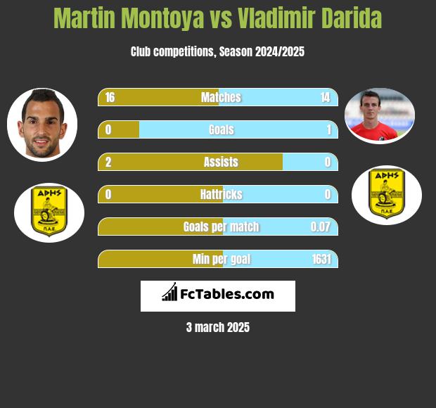 Martin Montoya vs Vladimir Darida h2h player stats