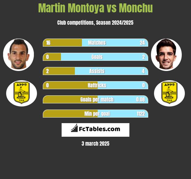 Martin Montoya vs Monchu h2h player stats