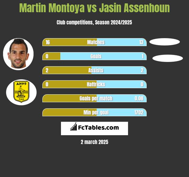 Martin Montoya vs Jasin Assenhoun h2h player stats