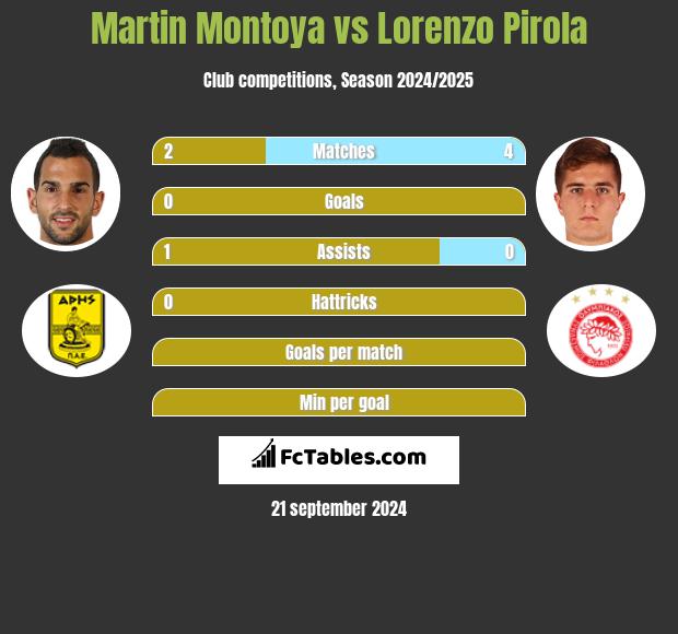 Martin Montoya vs Lorenzo Pirola h2h player stats