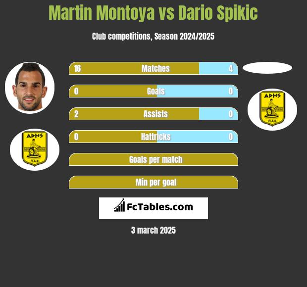 Martin Montoya vs Dario Spikic h2h player stats