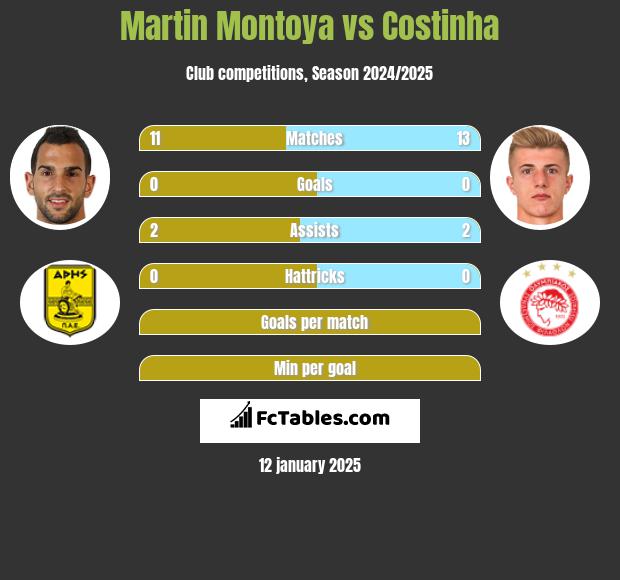 Martin Montoya vs Costinha h2h player stats