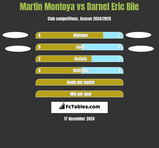 Martin Montoya vs Darnel Eric Bile h2h player stats