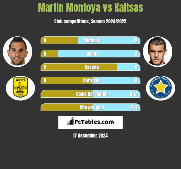 Martin Montoya vs Kaltsas h2h player stats