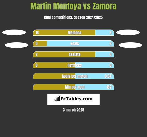 Martin Montoya vs Zamora h2h player stats