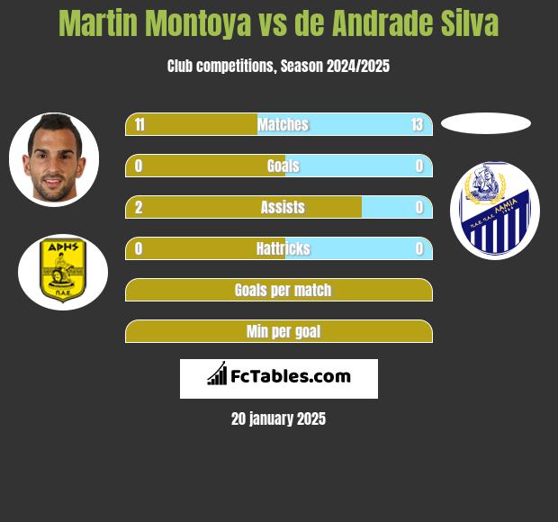 Martin Montoya vs de Andrade Silva h2h player stats