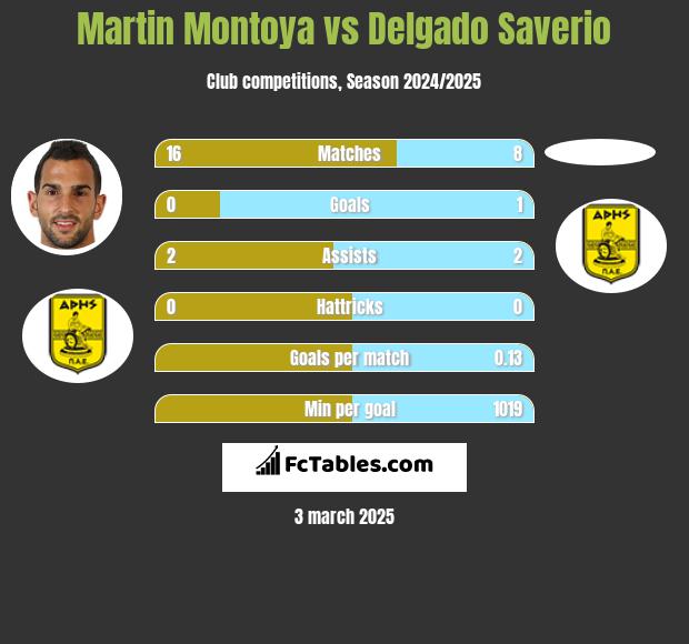 Martin Montoya vs Delgado Saverio h2h player stats