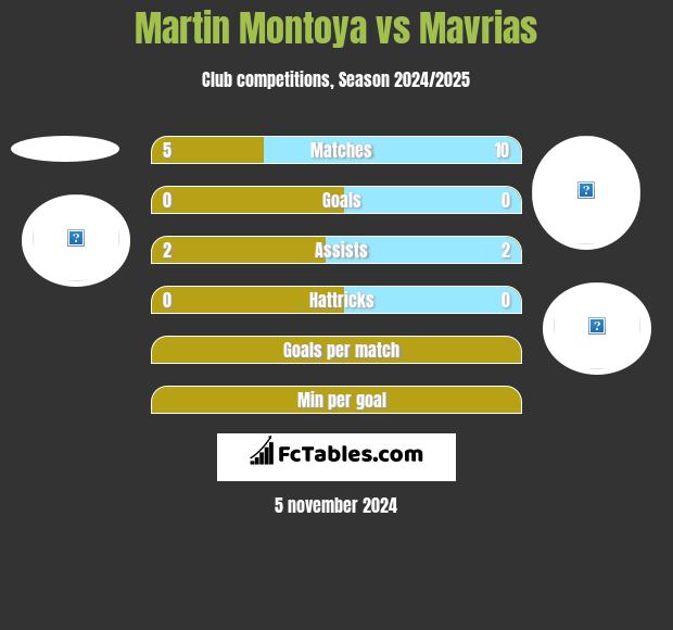 Martin Montoya vs Mavrias h2h player stats