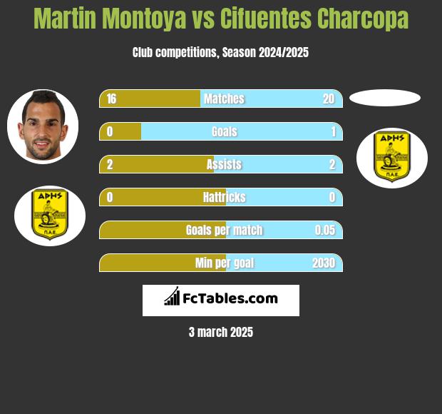 Martin Montoya vs Cifuentes Charcopa h2h player stats