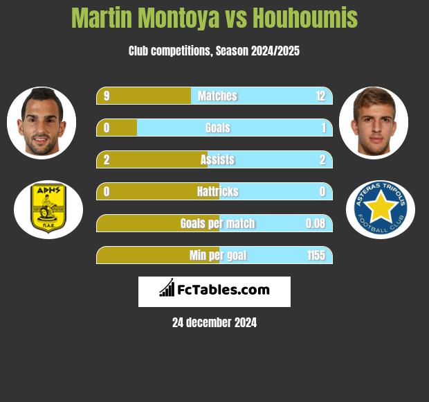 Martin Montoya vs Houhoumis h2h player stats