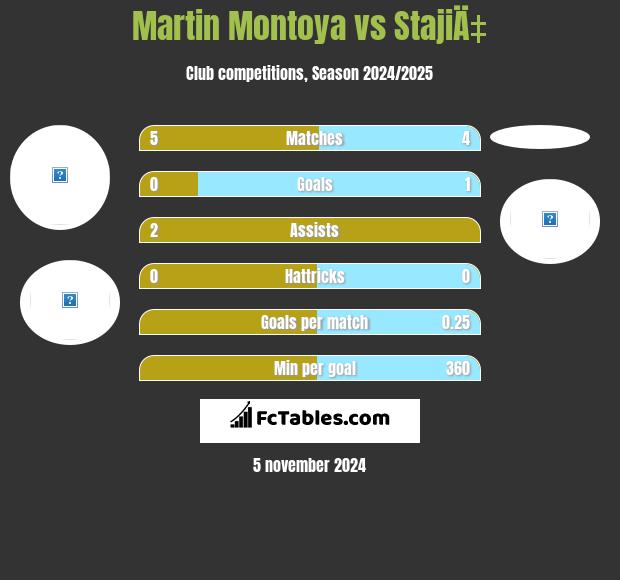 Martin Montoya vs StajiÄ‡ h2h player stats