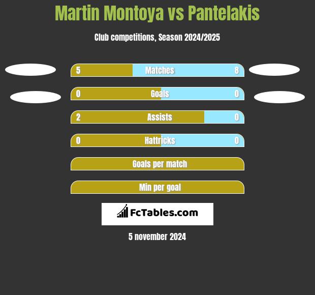 Martin Montoya vs Pantelakis h2h player stats