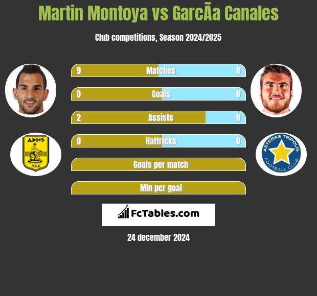 Martin Montoya vs GarcÃ­a Canales h2h player stats