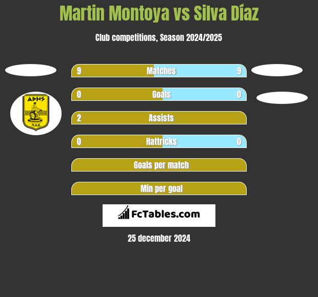 Martin Montoya vs Silva Díaz h2h player stats