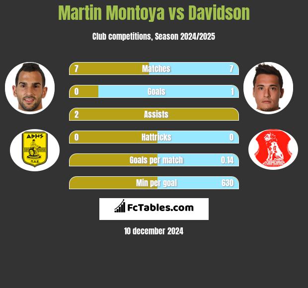 Martin Montoya vs Davidson h2h player stats