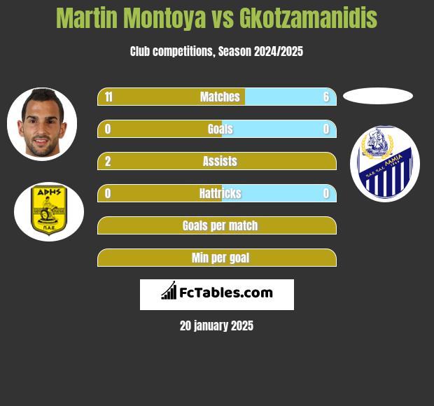 Martin Montoya vs Gkotzamanidis h2h player stats