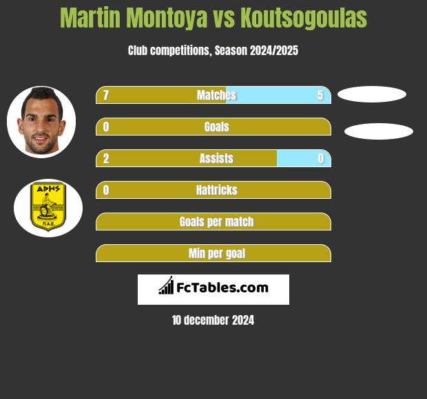 Martin Montoya vs Koutsogoulas h2h player stats