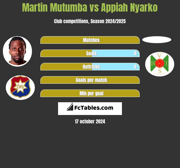 Martin Mutumba vs Appiah Nyarko h2h player stats