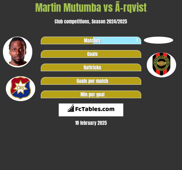 Martin Mutumba vs Ã–rqvist h2h player stats