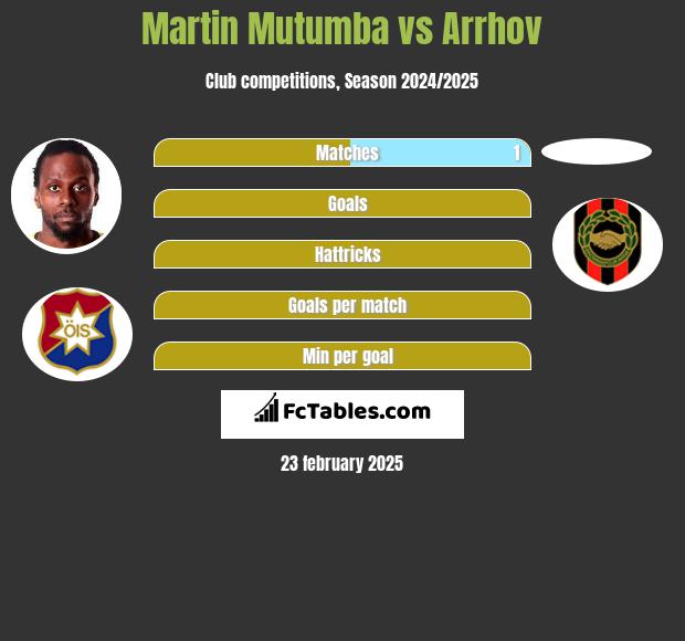 Martin Mutumba vs Arrhov h2h player stats