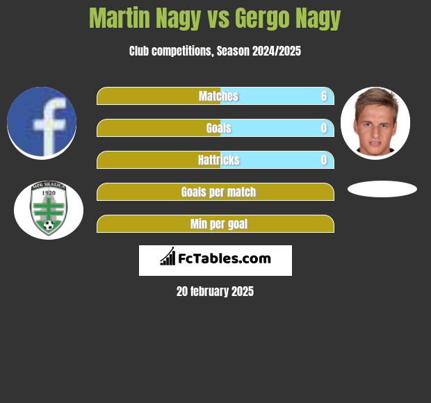 Martin Nagy vs Gergo Nagy h2h player stats