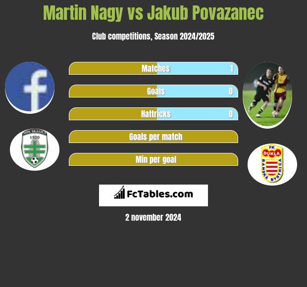 Martin Nagy vs Jakub Povazanec h2h player stats