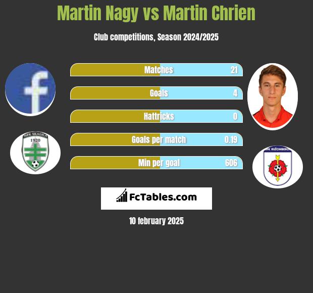 Martin Nagy vs Martin Chrien h2h player stats