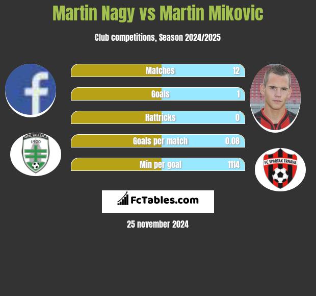 Martin Nagy vs Martin Mikovic h2h player stats