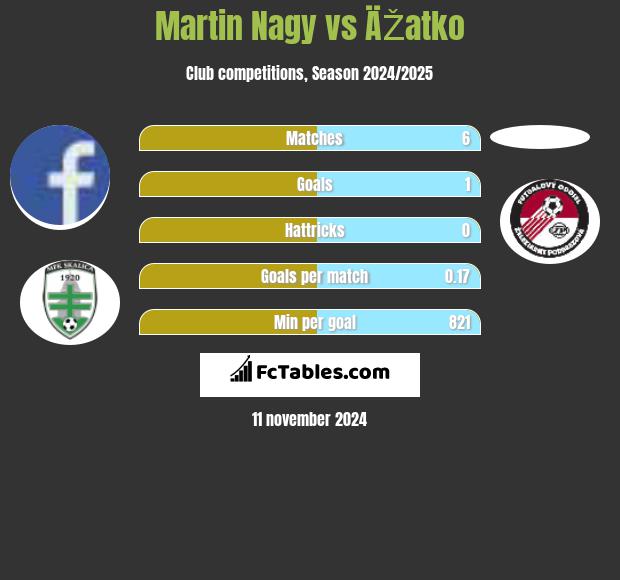 Martin Nagy vs ÄŽatko h2h player stats