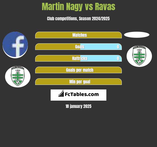 Martin Nagy vs Ravas h2h player stats