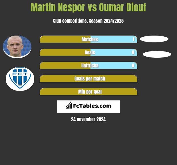 Martin Nespor vs Oumar Diouf h2h player stats