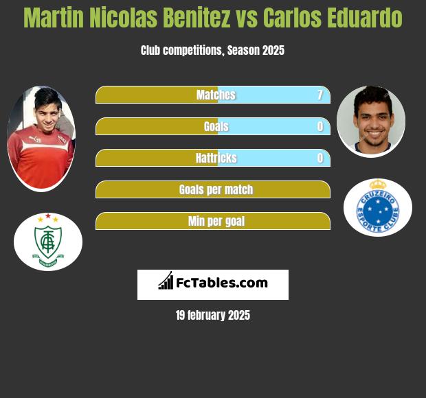 Martin Nicolas Benitez vs Carlos Eduardo h2h player stats