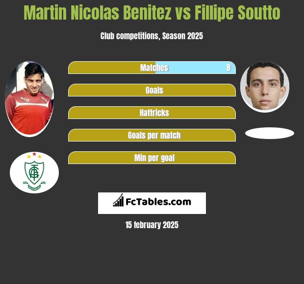 Martin Nicolas Benitez vs Fillipe Soutto h2h player stats