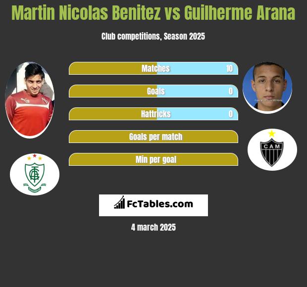 Martin Nicolas Benitez vs Guilherme Arana h2h player stats