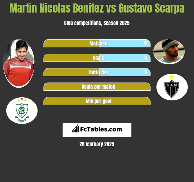 Martin Nicolas Benitez vs Gustavo Scarpa h2h player stats