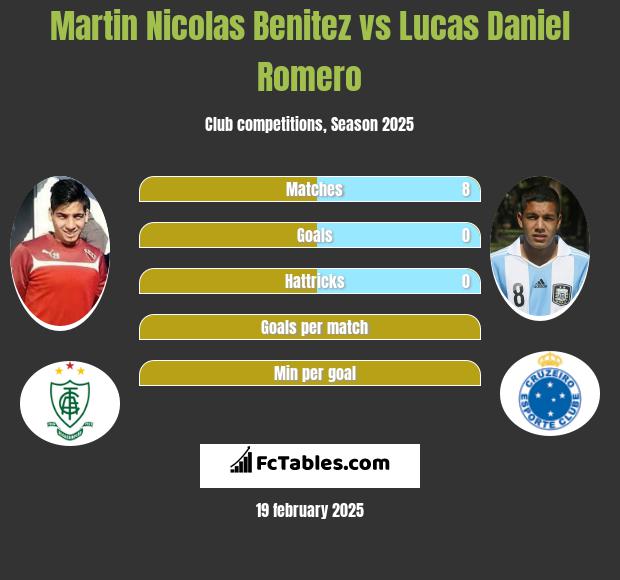 Martin Nicolas Benitez vs Lucas Daniel Romero h2h player stats