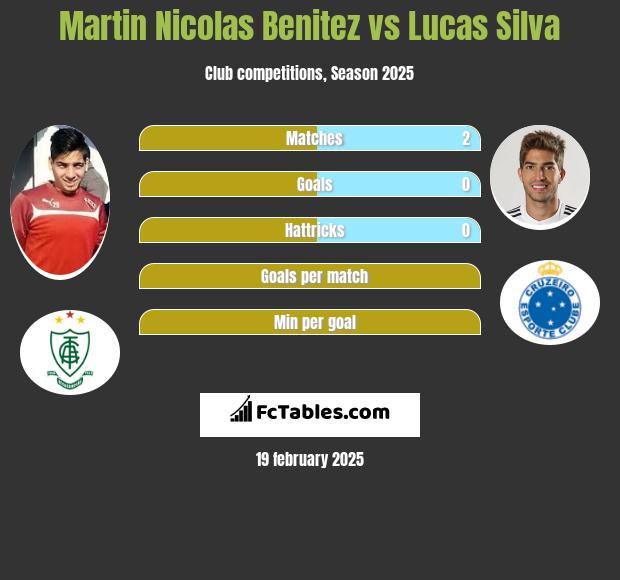 Martin Nicolas Benitez vs Lucas Silva h2h player stats